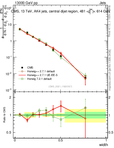 Plot of j.width in 13000 GeV pp collisions