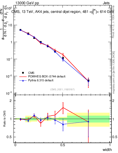 Plot of j.width in 13000 GeV pp collisions