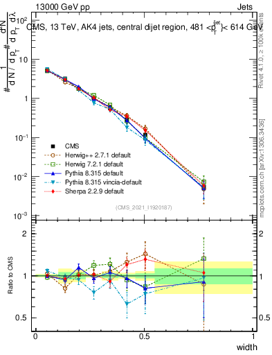 Plot of j.width in 13000 GeV pp collisions