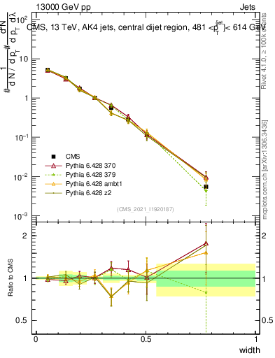 Plot of j.width in 13000 GeV pp collisions