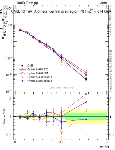 Plot of j.width in 13000 GeV pp collisions