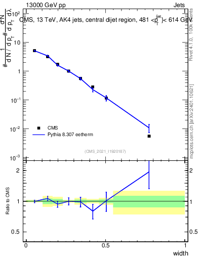 Plot of j.width in 13000 GeV pp collisions