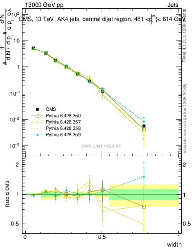 Plot of j.width in 13000 GeV pp collisions