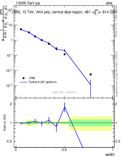Plot of j.width in 13000 GeV pp collisions