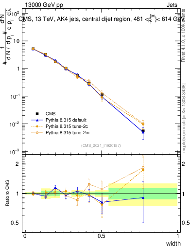 Plot of j.width in 13000 GeV pp collisions