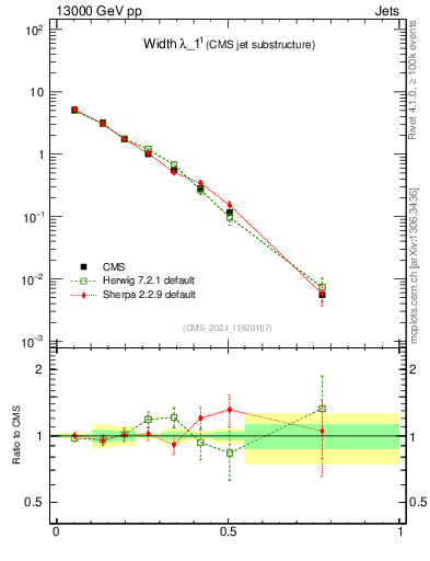Plot of j.width in 13000 GeV pp collisions