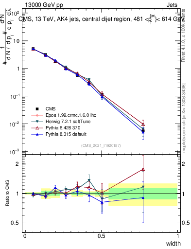 Plot of j.width in 13000 GeV pp collisions