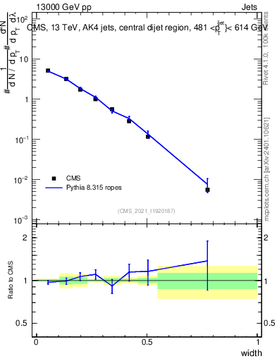 Plot of j.width in 13000 GeV pp collisions