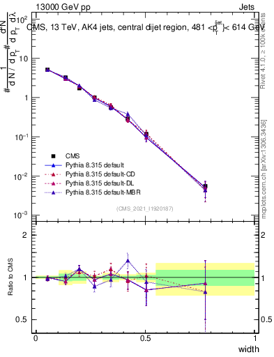 Plot of j.width in 13000 GeV pp collisions