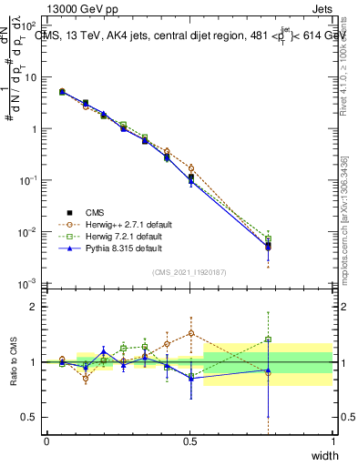 Plot of j.width in 13000 GeV pp collisions