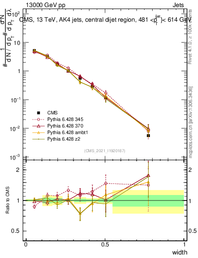 Plot of j.width in 13000 GeV pp collisions
