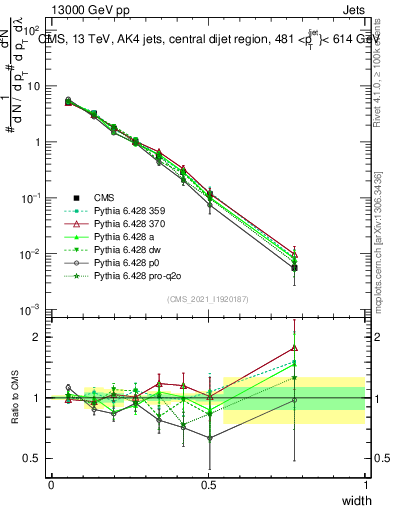 Plot of j.width in 13000 GeV pp collisions