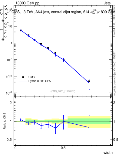 Plot of j.width in 13000 GeV pp collisions
