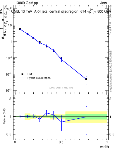 Plot of j.width in 13000 GeV pp collisions
