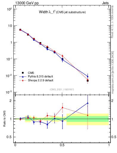 Plot of j.width in 13000 GeV pp collisions