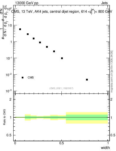 Plot of j.width in 13000 GeV pp collisions