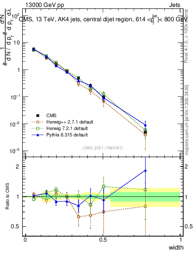 Plot of j.width in 13000 GeV pp collisions
