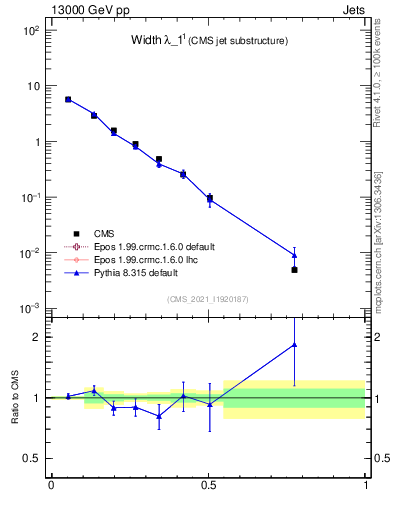 Plot of j.width in 13000 GeV pp collisions