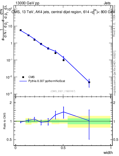 Plot of j.width in 13000 GeV pp collisions