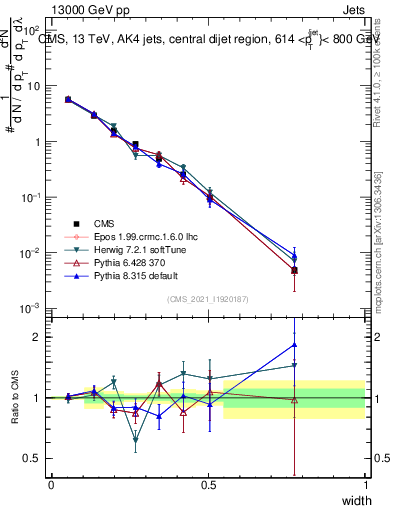 Plot of j.width in 13000 GeV pp collisions