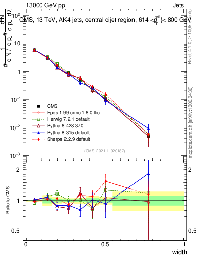 Plot of j.width in 13000 GeV pp collisions