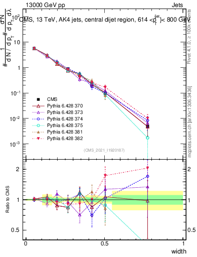 Plot of j.width in 13000 GeV pp collisions