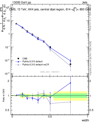Plot of j.width in 13000 GeV pp collisions