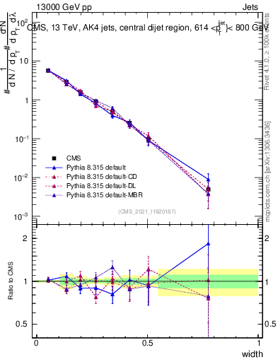 Plot of j.width in 13000 GeV pp collisions
