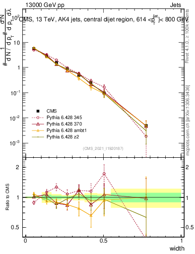 Plot of j.width in 13000 GeV pp collisions