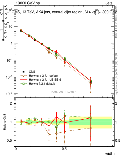 Plot of j.width in 13000 GeV pp collisions