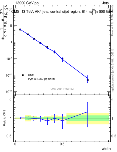 Plot of j.width in 13000 GeV pp collisions