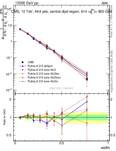 Plot of j.width in 13000 GeV pp collisions