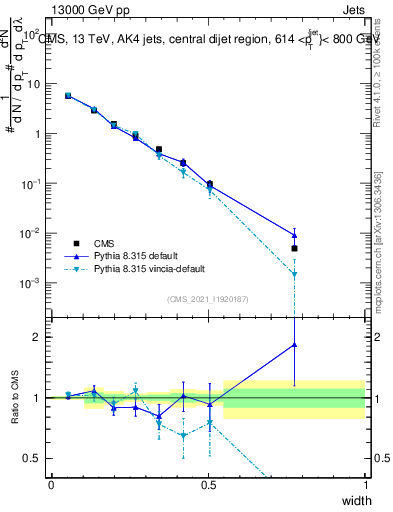 Plot of j.width in 13000 GeV pp collisions