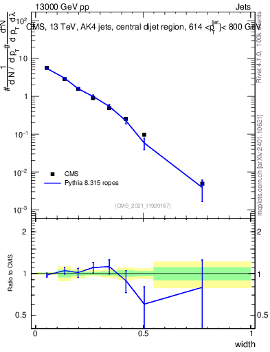 Plot of j.width in 13000 GeV pp collisions