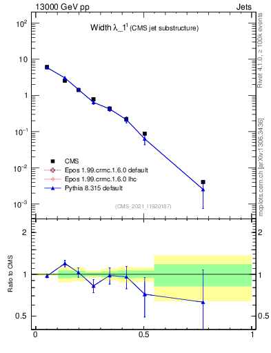 Plot of j.width in 13000 GeV pp collisions