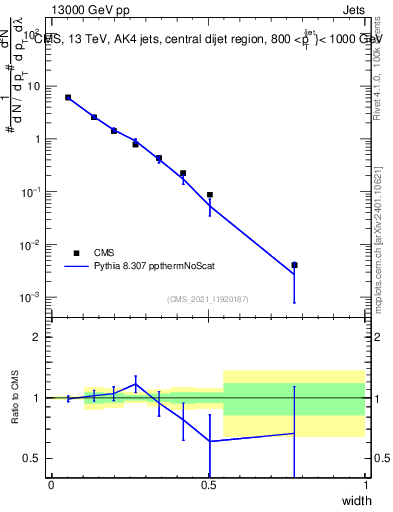 Plot of j.width in 13000 GeV pp collisions