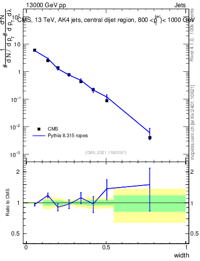 Plot of j.width in 13000 GeV pp collisions