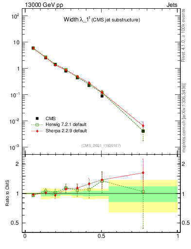 Plot of j.width in 13000 GeV pp collisions