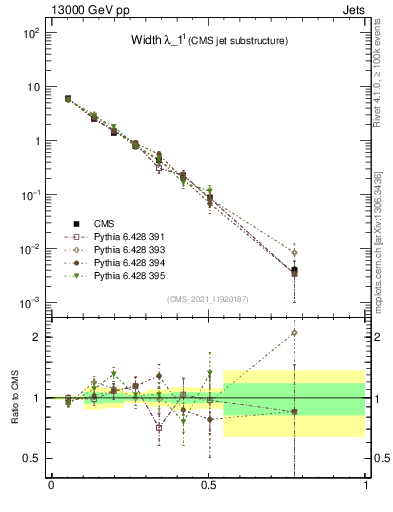 Plot of j.width in 13000 GeV pp collisions