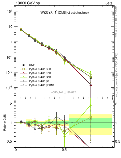 Plot of j.width in 13000 GeV pp collisions