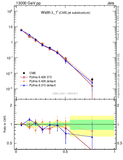 Plot of j.width in 13000 GeV pp collisions