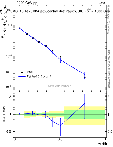 Plot of j.width in 13000 GeV pp collisions