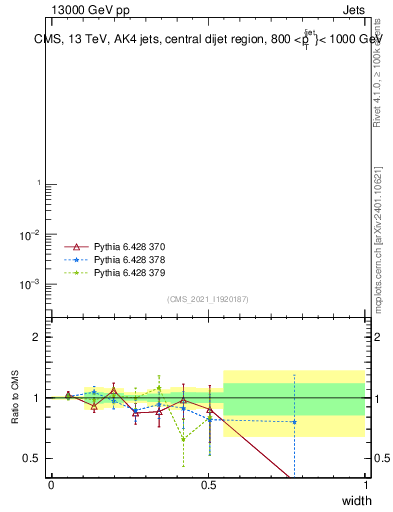 Plot of j.width in 13000 GeV pp collisions