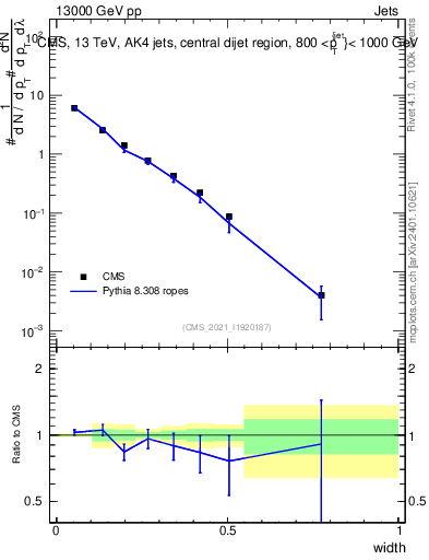 Plot of j.width in 13000 GeV pp collisions