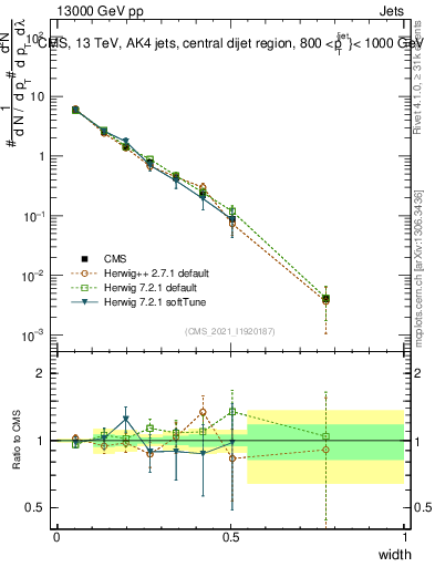 Plot of j.width in 13000 GeV pp collisions