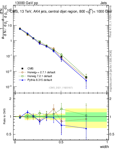 Plot of j.width in 13000 GeV pp collisions