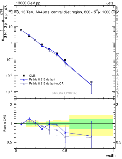 Plot of j.width in 13000 GeV pp collisions