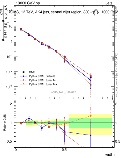 Plot of j.width in 13000 GeV pp collisions