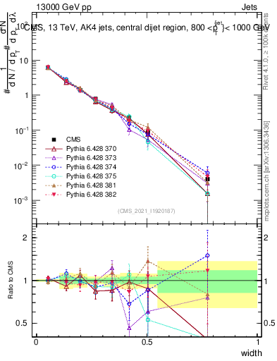 Plot of j.width in 13000 GeV pp collisions