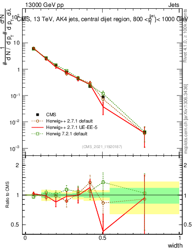 Plot of j.width in 13000 GeV pp collisions